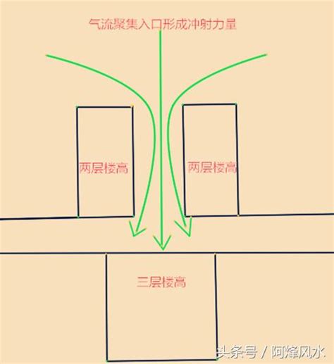 路衝定義 坪數 英文